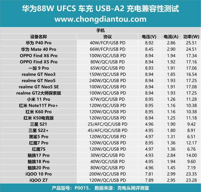 SCP 88W+UFCS快充，多设备同充不断档，华为 88W 全能车充评测