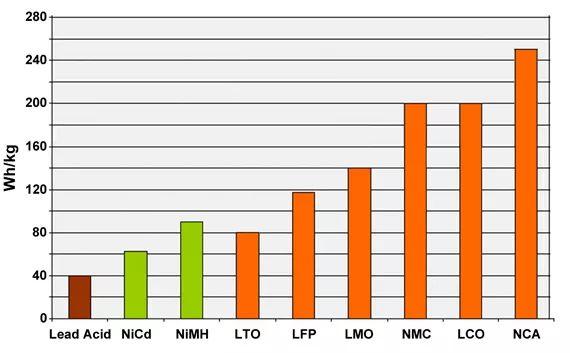 不同类型锂电池性能不同在哪里，汇总常见六种锂电池特性及参数