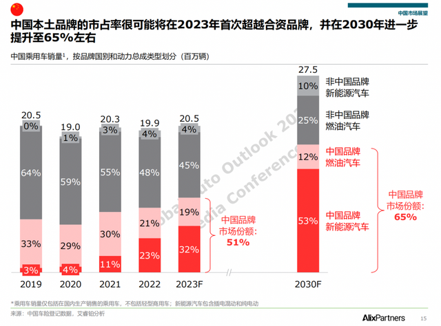 《2023全球汽车展望报告》发布：中国车企有望重塑全球汽车行业格局