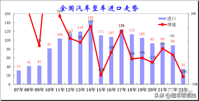数读 | 上半年中国汽车进口量降25%，创十年新低：日系车暴跌43%