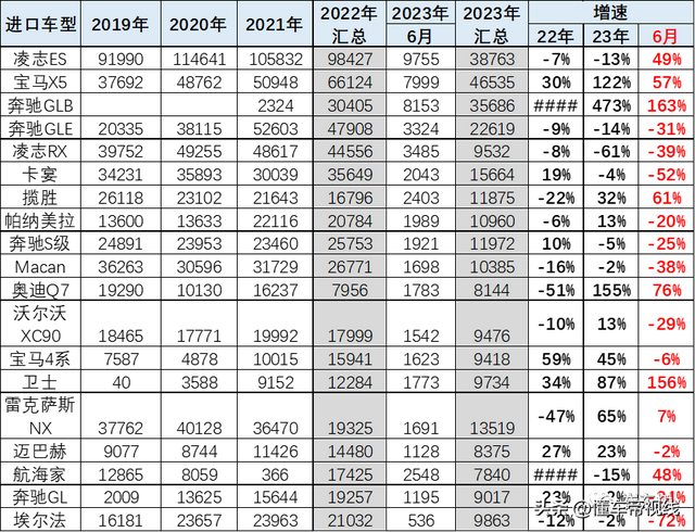 数读 | 上半年中国汽车进口量降25%，创十年新低：日系车暴跌43%
