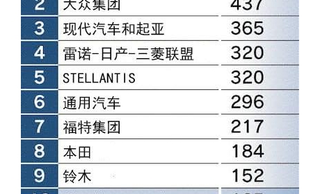 都是全球前十，凭什么比亚迪还能涨？