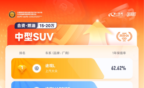 合资燃油中型SUV保值率排行： 途观L摘得桂冠，各路精英突出重围